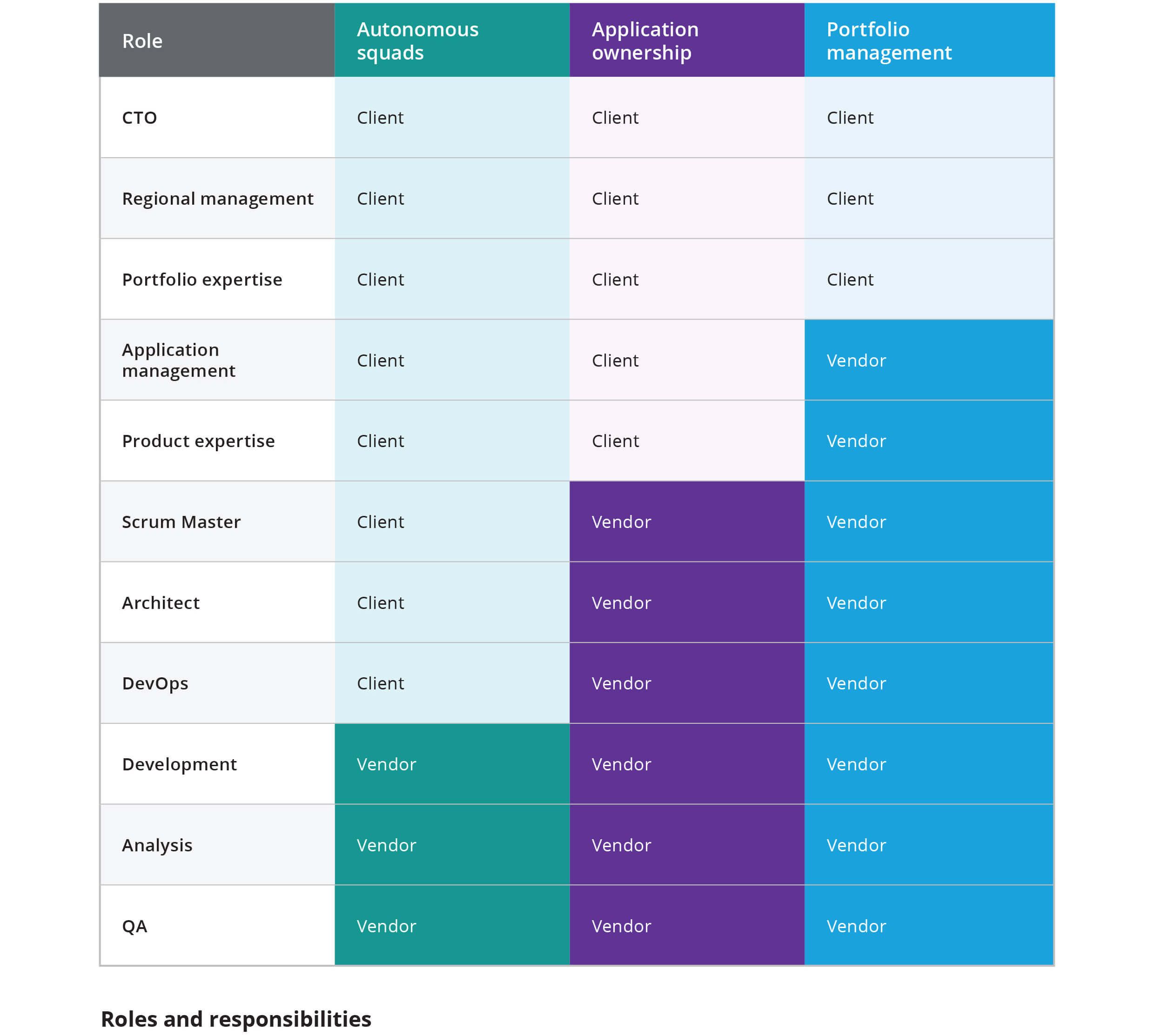 Roles and responsibilities